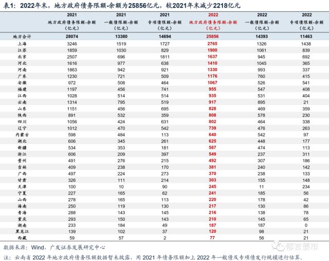 深度|城投债务风险化解的六种路径