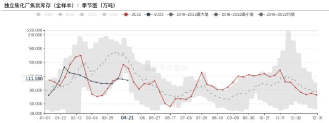 双焦：五一补库行情落空，后交割行情仍在博弈