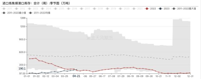 双焦：五一补库行情落空，后交割行情仍在博弈