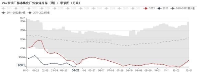 双焦：五一补库行情落空，后交割行情仍在博弈
