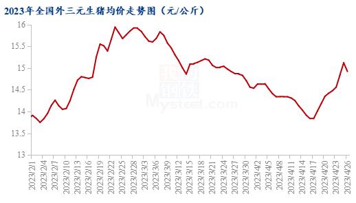 Mysteel解读：猪价两级反转？ 或许还要再等等