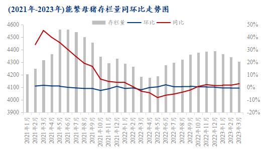 Mysteel解读：猪价两级反转？ 或许还要再等等
