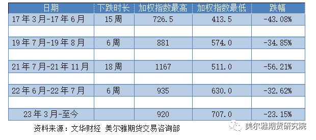热点解读 | 铁矿何时止跌—回顾历次大跌，寻求止跌信号