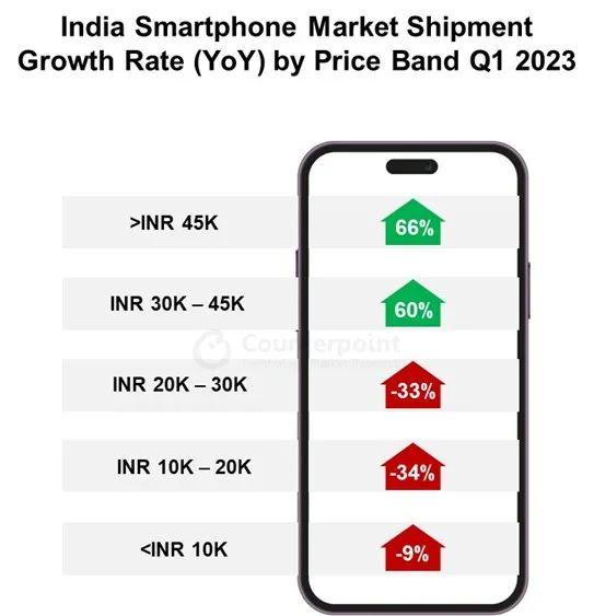 印度智能手机市场(chǎng)出货量第一季度下降19％