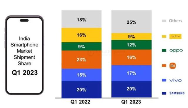 印(yìn)度智能手机市场出货量第一季度下降19％