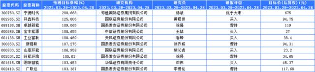 5月投资前瞻：1779股获买入评级