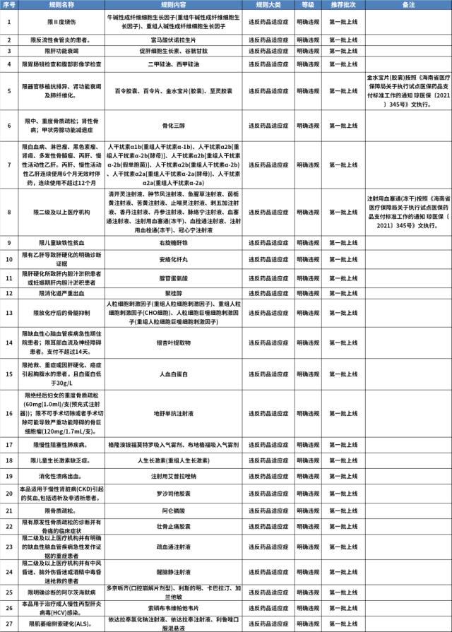 多省医保局上线智能审核,医生使用这874种药品将受限!