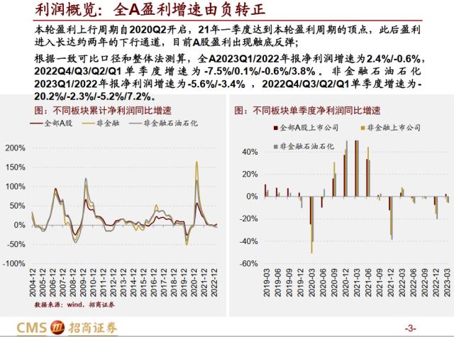 ????????????????????????????????????A??022年???2023Q1?绩深@?????