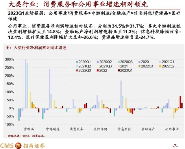 ????????????????????????????????????A??022年???2023Q1?绩深@?????