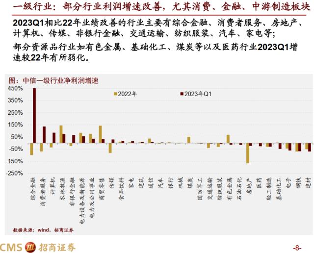 ????????????????????????????????????A??022年???2023Q1?绩深@?????