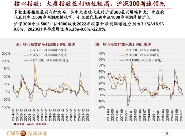 ????????????????????????????????????A??022年???2023Q1?绩深@?????