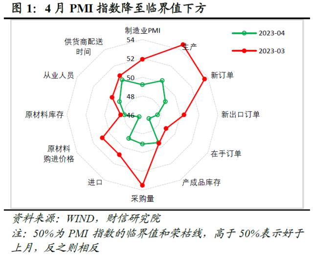 ???究?4??PMI?????????????足?PMI????临?????