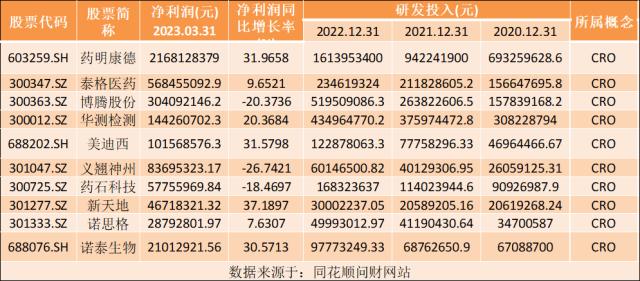 热点题材 | CRO概念是什么？（附十大概念股）