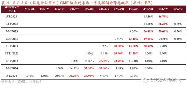 招商宏观 | 距离降息还有多远？——美联储5月FOMC点评