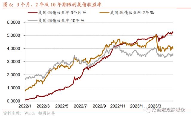 招商宏观 | 距离降息还有多远？——美联储5月FOMC点评