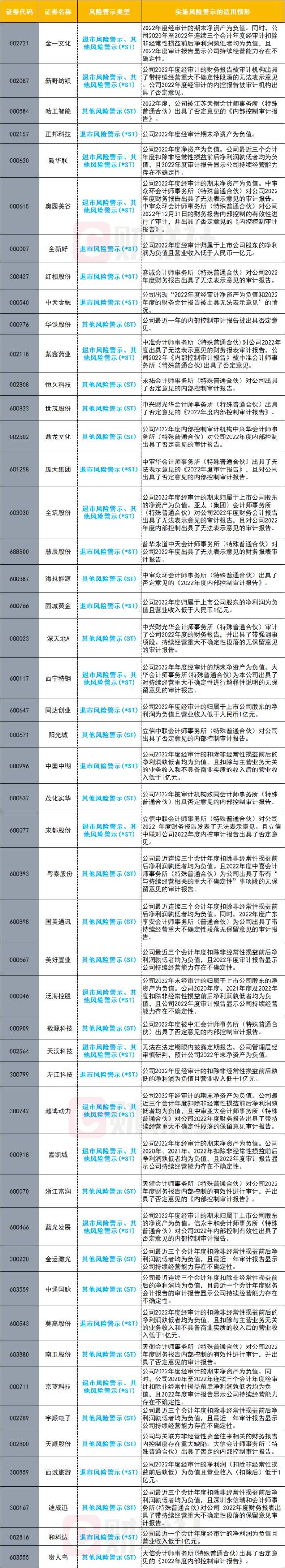 注意！近30家公司被实施退市风险警示，200元高价芯片股(gǔ)在列