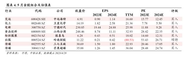 中银证券研究部2023年5月金股组合