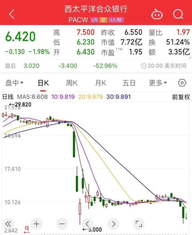 股价腰斩!又一家银行面临危机!大行也撑不住了,再裁员3000人!专家警告:这件事持续有坏影响……