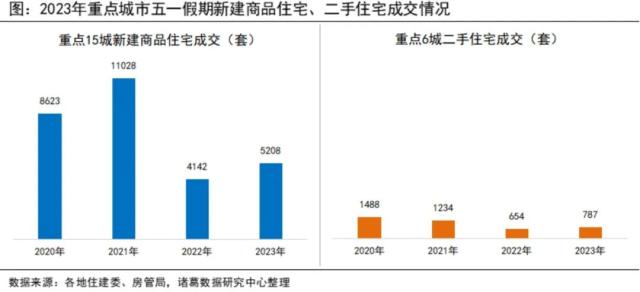 “五一”新房市场冷热不均：上海成交量(liàng)翻五倍，成都杭州不增反降