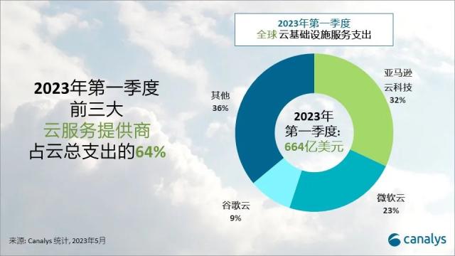 全球(qiú)云服务市场持续低迷： 2023年第一季度增长19％