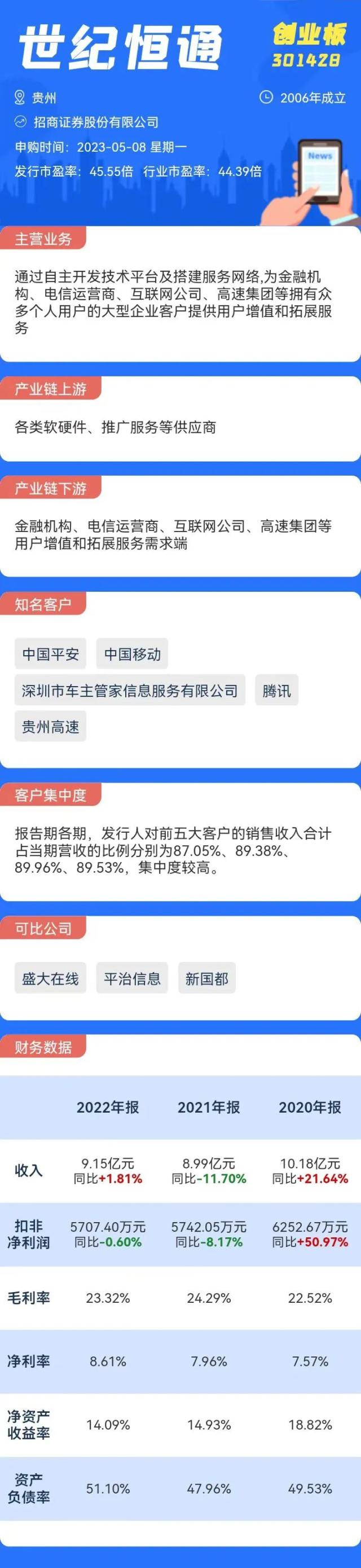 打新必看 | 5月8日世纪恒通申购,值得打吗?