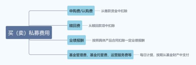 买100万私募付了101万？一文看懂买私募需要支付的费用