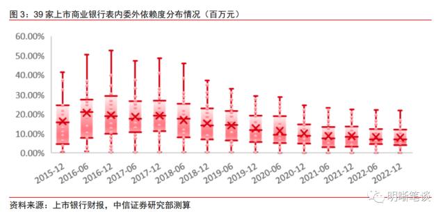 如何看待银行委外的现状与未来?