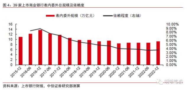 如何看待银行委外的现状与未来?
