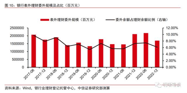 如何看待银行委外的现状与未来?