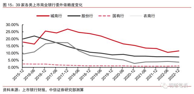 如何看待银行委外的现状与未来?