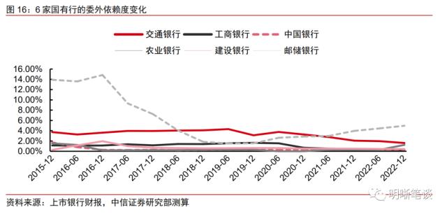 如何看待银行委外的现状与未来?