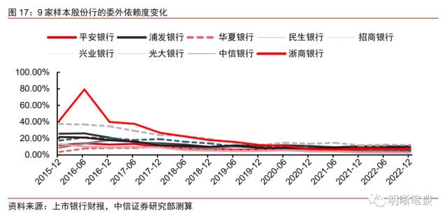 如何看待银行委外的现状与未来?