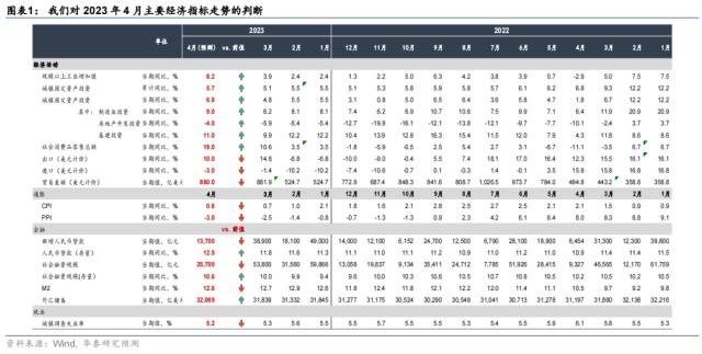 华泰 | 宏观：？4月中国宏观数据预览——增(zēng)长动能环比走弱、低基数效应凸显
