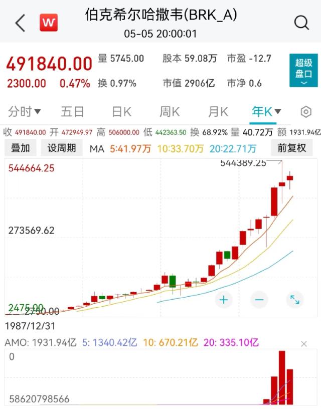 刚刚，巴菲特股东大会实录来了！5小时47个问题，全球投资人都在看！