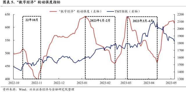 【兴证策略】“数字经济”轮动强度开始从高位回落