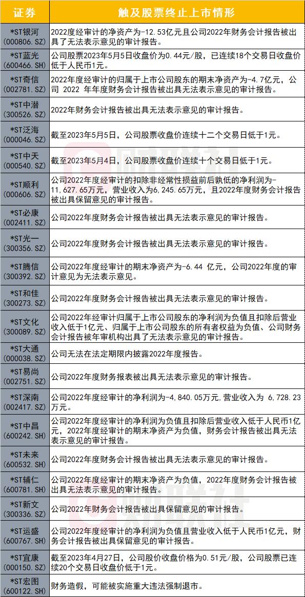 逾20家公司拉响退市警报：“财务退”成(chéng)高发区，2家公(gōng)司锁定面值退市