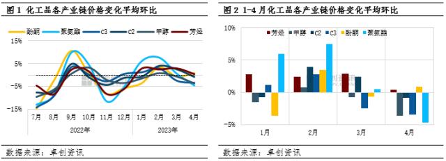 5月预测 | 宏观因素占据主导 化工品市场面临一定压力