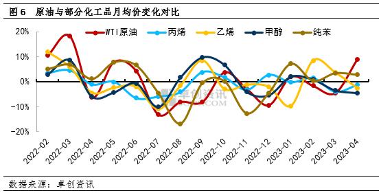5月预测 | 宏观因素占据主导 化工品市场面临一定压力