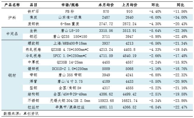 4月月度跟踪 | 钢铁产业链数据全景及传导逻辑分析