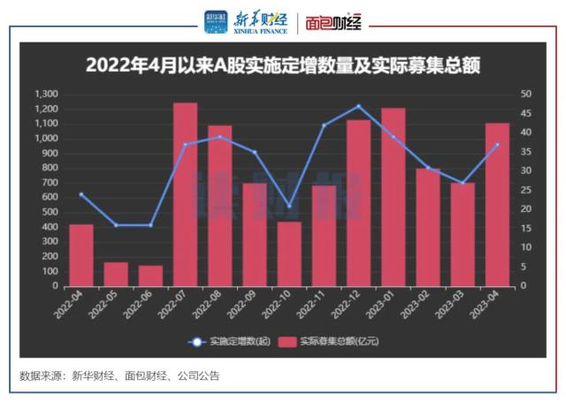 【读财报】4月上市公司定增动态：实际募资超1123亿元，全面注册制下小额定增预案数猛增