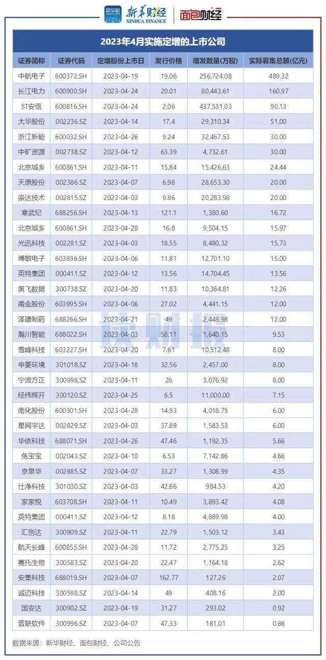 【读财报】4月上市公司定增动态：实际募资超1123亿元，全面注册制下小额定增预案数猛增