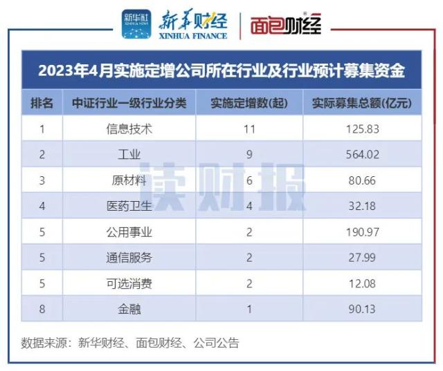 【读财报】4月上市公司定增动态：实际募资超1123亿元，全面注册制下小额定增预案数猛增