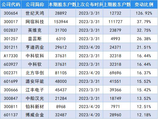 ????????????????????鸿???????126.92??