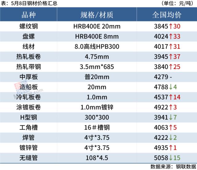 黑色期货大幅上涨，短期钢价偏强震荡