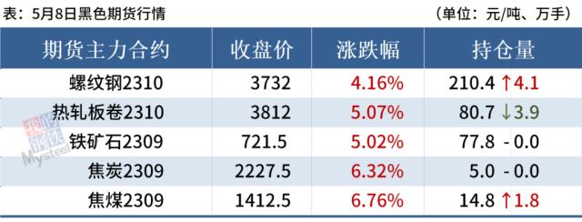 黑色期货大幅上涨，短期钢价偏强震荡