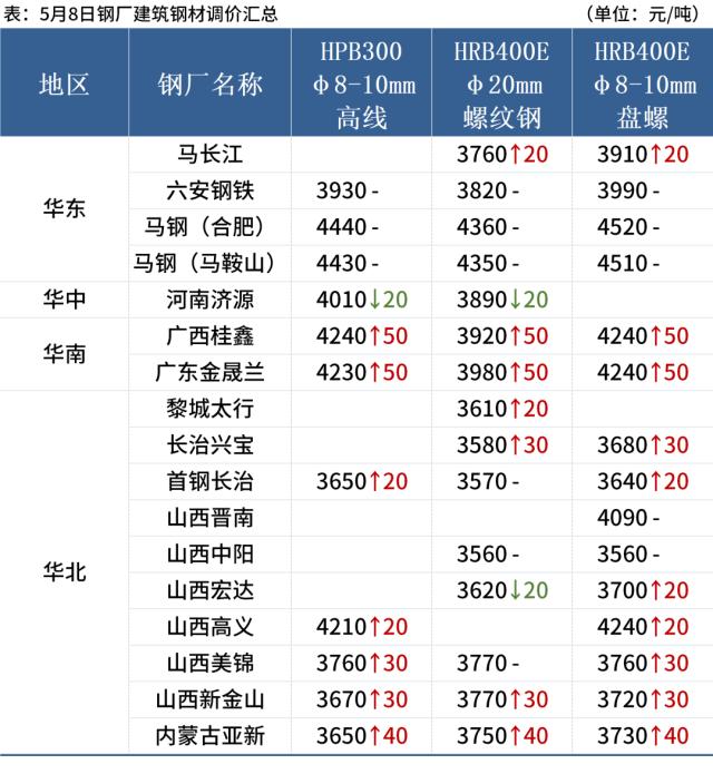 黑色期货大幅上涨，短期钢价偏强震荡