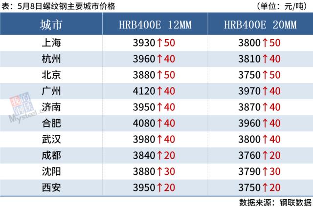 黑色期货大幅上涨，短期钢价偏强震荡