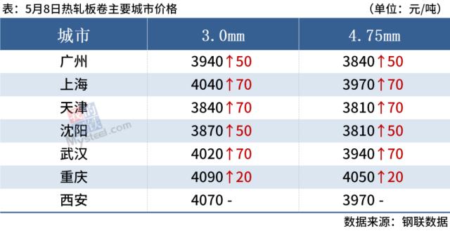 黑色期货大幅上涨，短期钢价偏强震荡