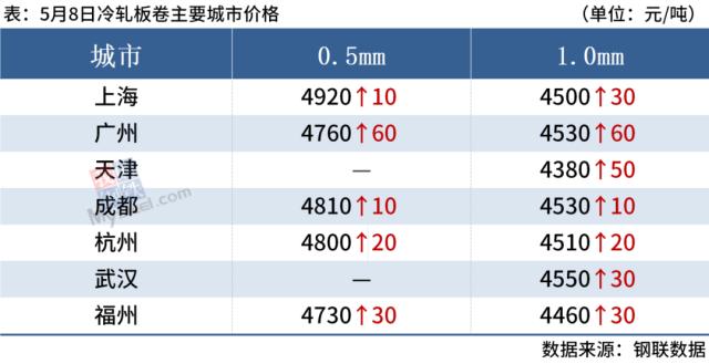 黑色期货大幅上涨，短期钢价偏强震荡