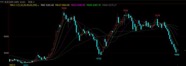 这一品种跌至底部区域，买盘仍犹豫……
